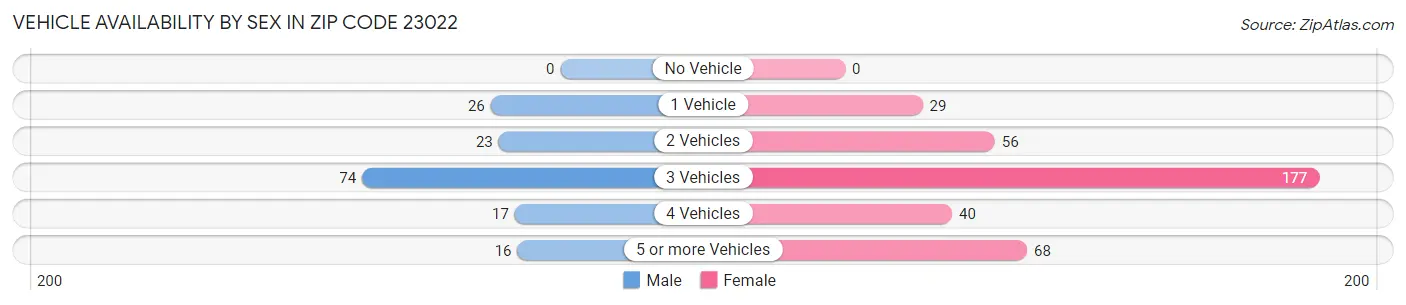 Vehicle Availability by Sex in Zip Code 23022