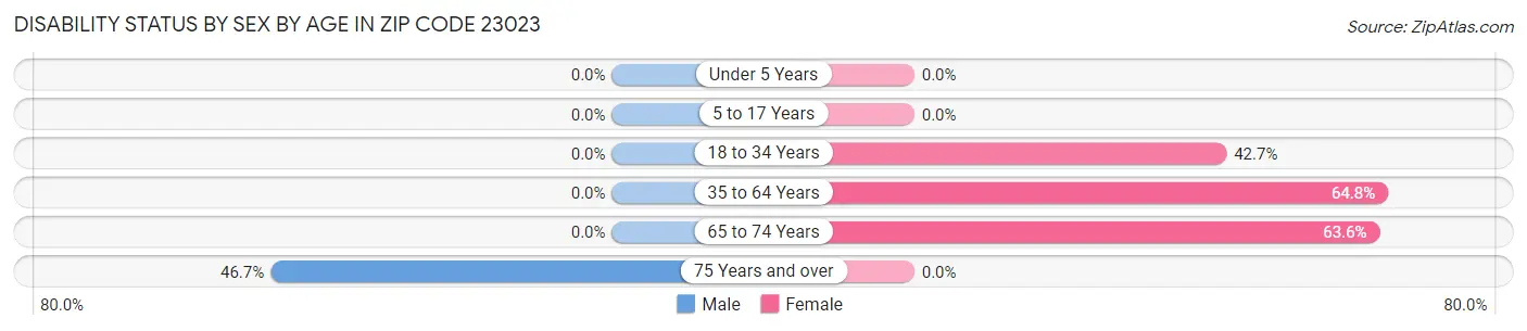 Disability Status by Sex by Age in Zip Code 23023