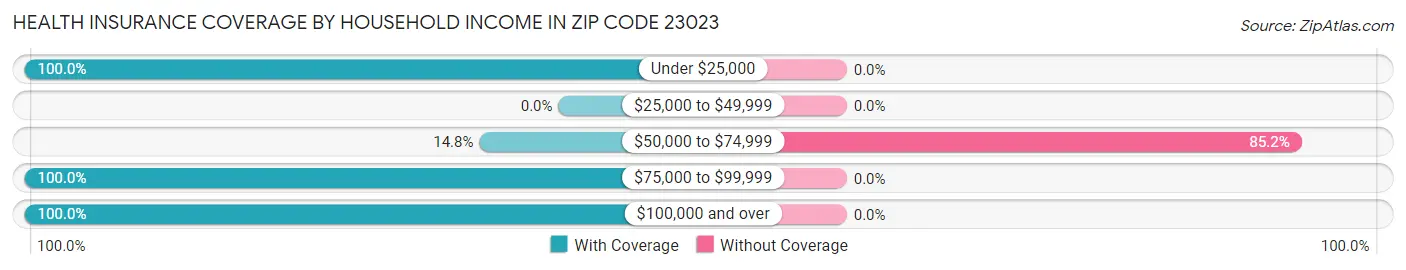 Health Insurance Coverage by Household Income in Zip Code 23023