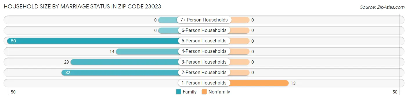 Household Size by Marriage Status in Zip Code 23023