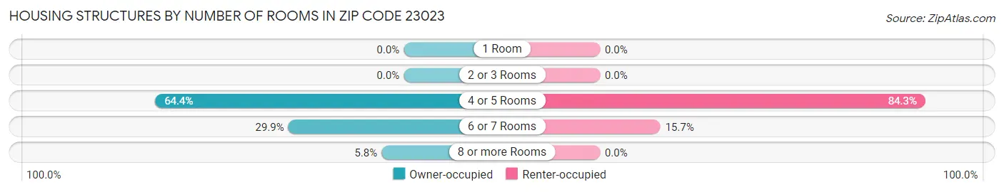 Housing Structures by Number of Rooms in Zip Code 23023