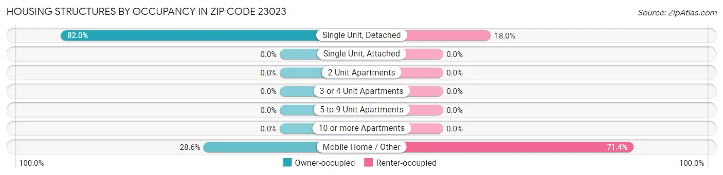 Housing Structures by Occupancy in Zip Code 23023