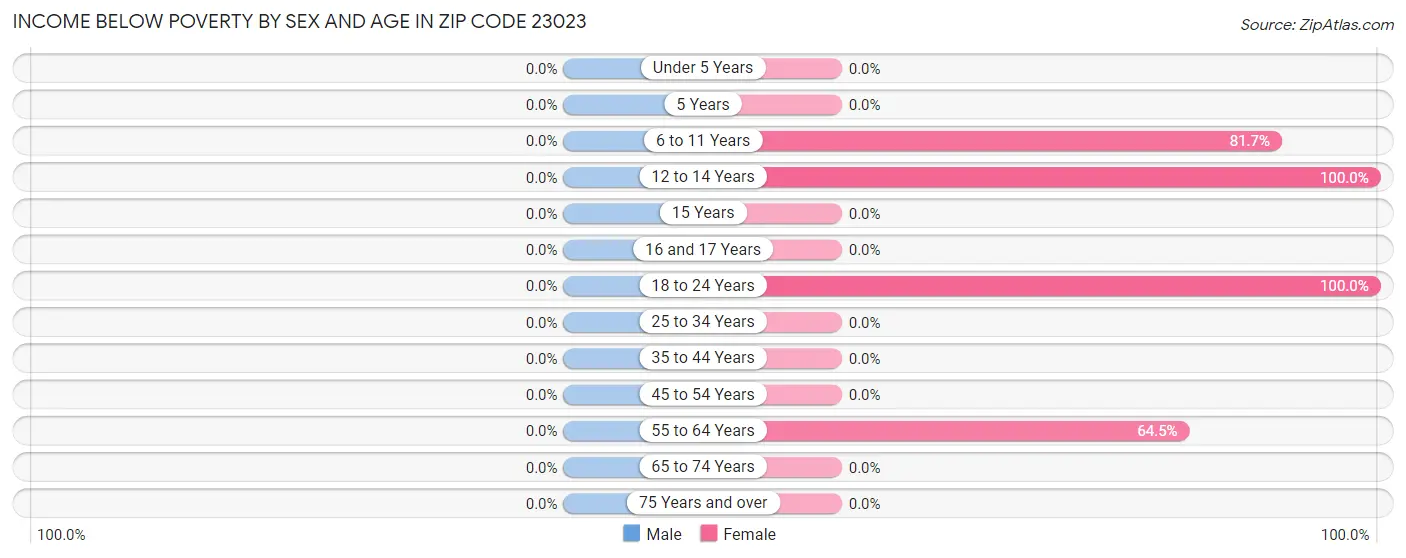 Income Below Poverty by Sex and Age in Zip Code 23023