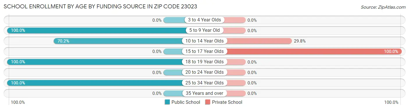 School Enrollment by Age by Funding Source in Zip Code 23023