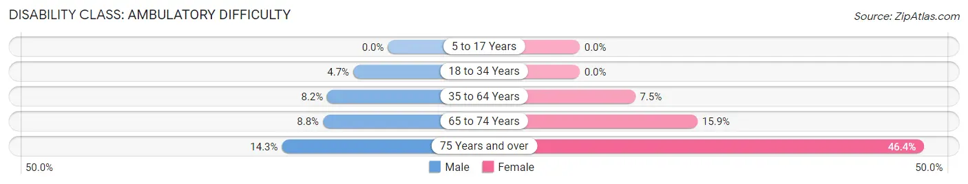 Disability in Zip Code 23024: <span>Ambulatory Difficulty</span>