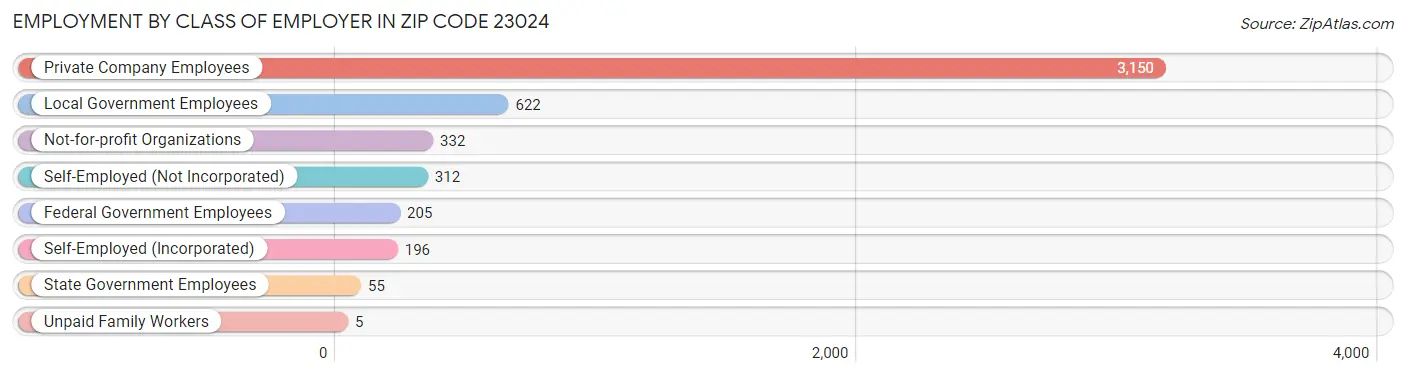 Employment by Class of Employer in Zip Code 23024