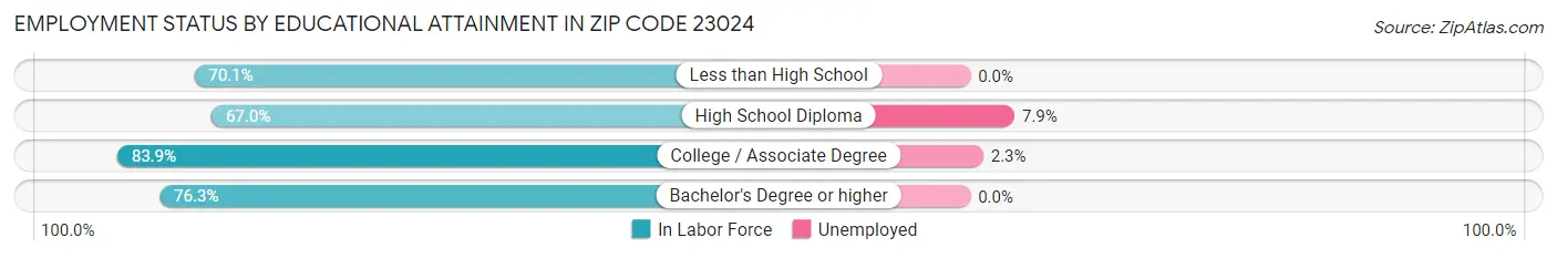 Employment Status by Educational Attainment in Zip Code 23024