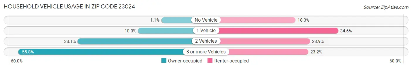 Household Vehicle Usage in Zip Code 23024