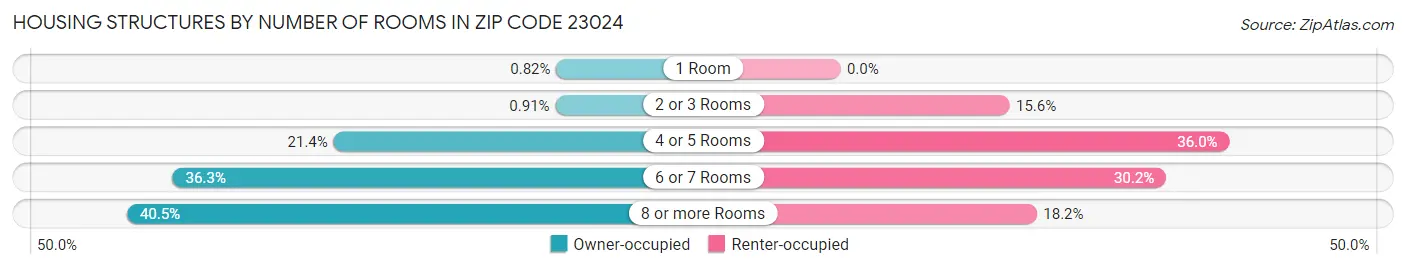 Housing Structures by Number of Rooms in Zip Code 23024
