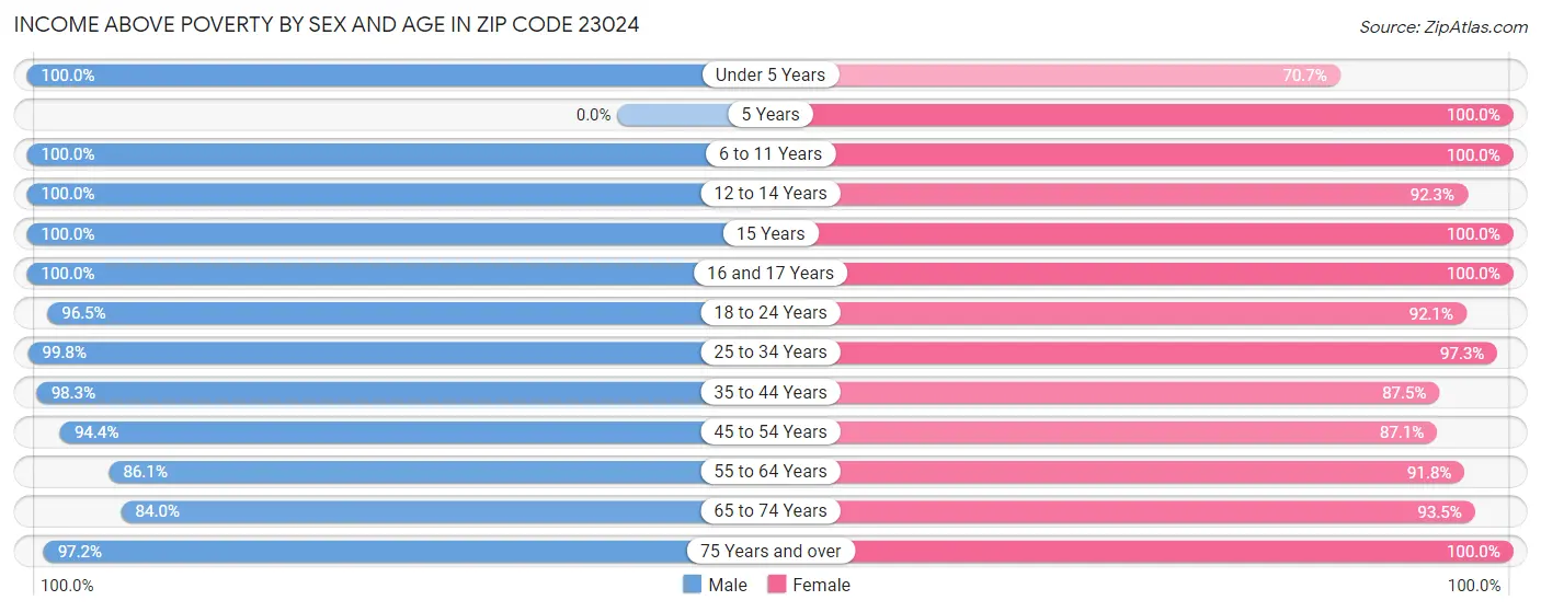 Income Above Poverty by Sex and Age in Zip Code 23024