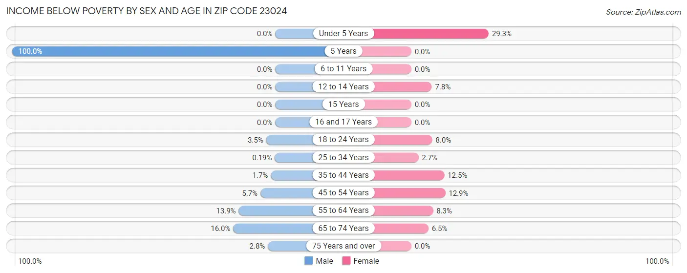 Income Below Poverty by Sex and Age in Zip Code 23024