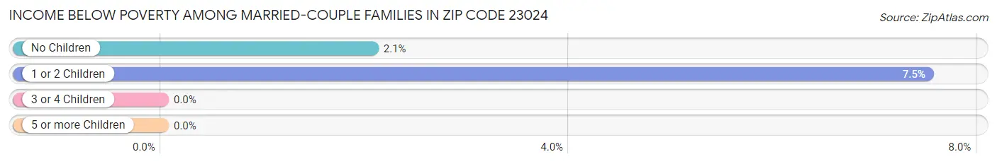 Income Below Poverty Among Married-Couple Families in Zip Code 23024