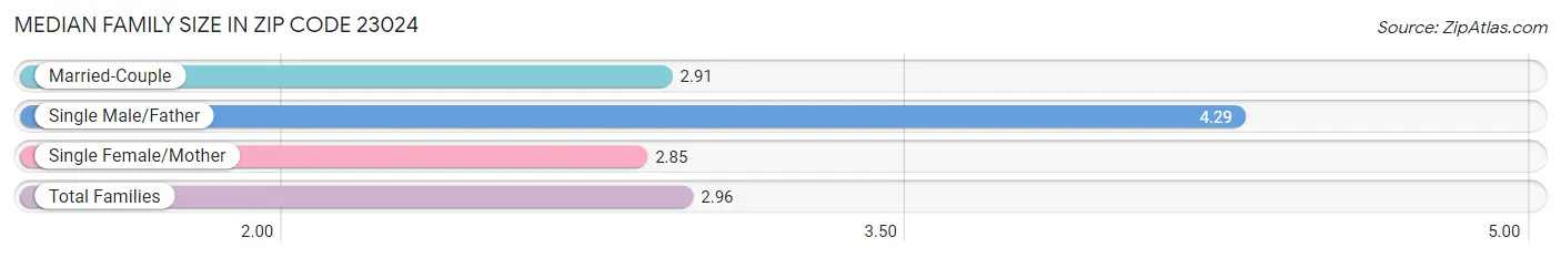 Median Family Size in Zip Code 23024