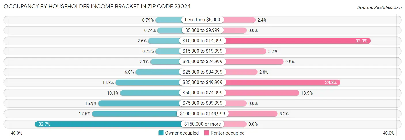 Occupancy by Householder Income Bracket in Zip Code 23024