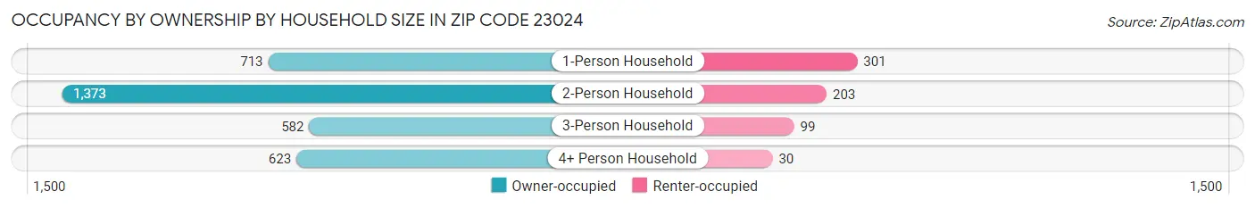 Occupancy by Ownership by Household Size in Zip Code 23024