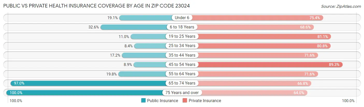 Public vs Private Health Insurance Coverage by Age in Zip Code 23024