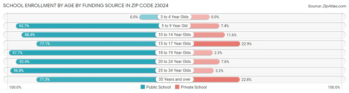 School Enrollment by Age by Funding Source in Zip Code 23024