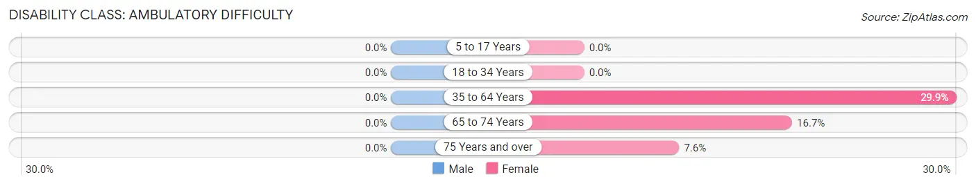 Disability in Zip Code 23025: <span>Ambulatory Difficulty</span>