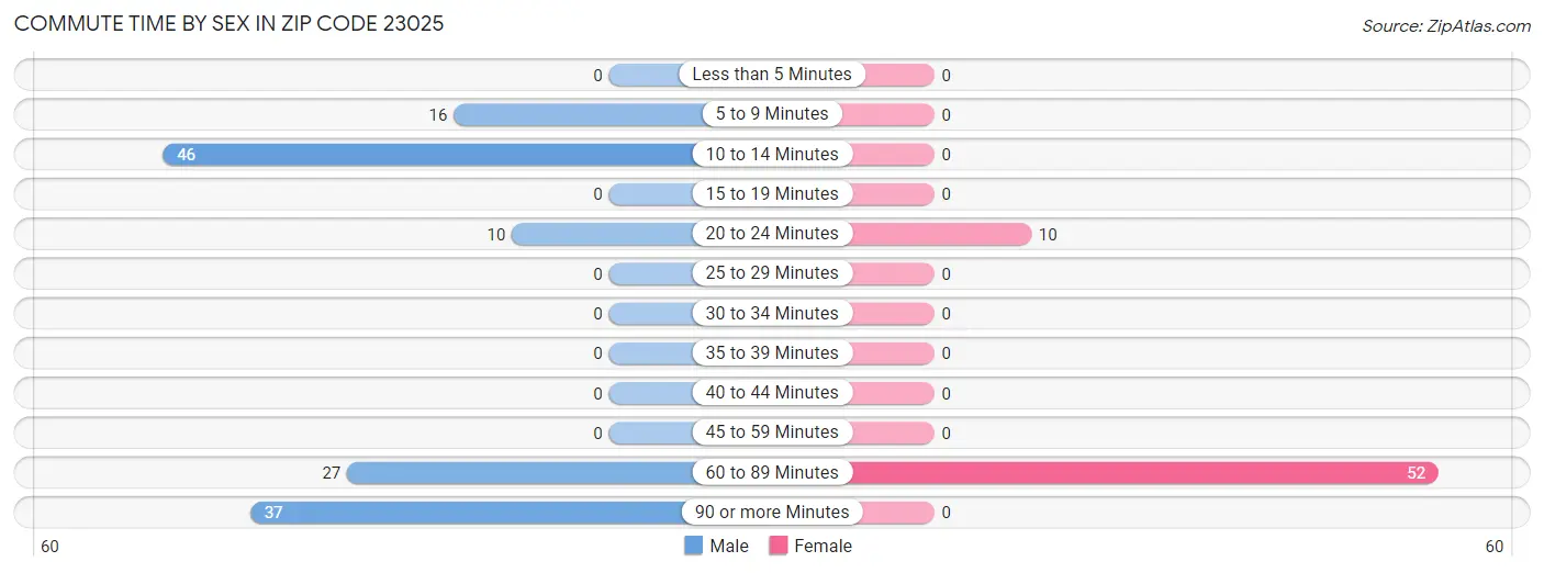 Commute Time by Sex in Zip Code 23025