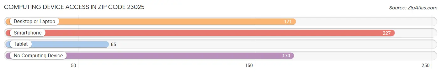 Computing Device Access in Zip Code 23025