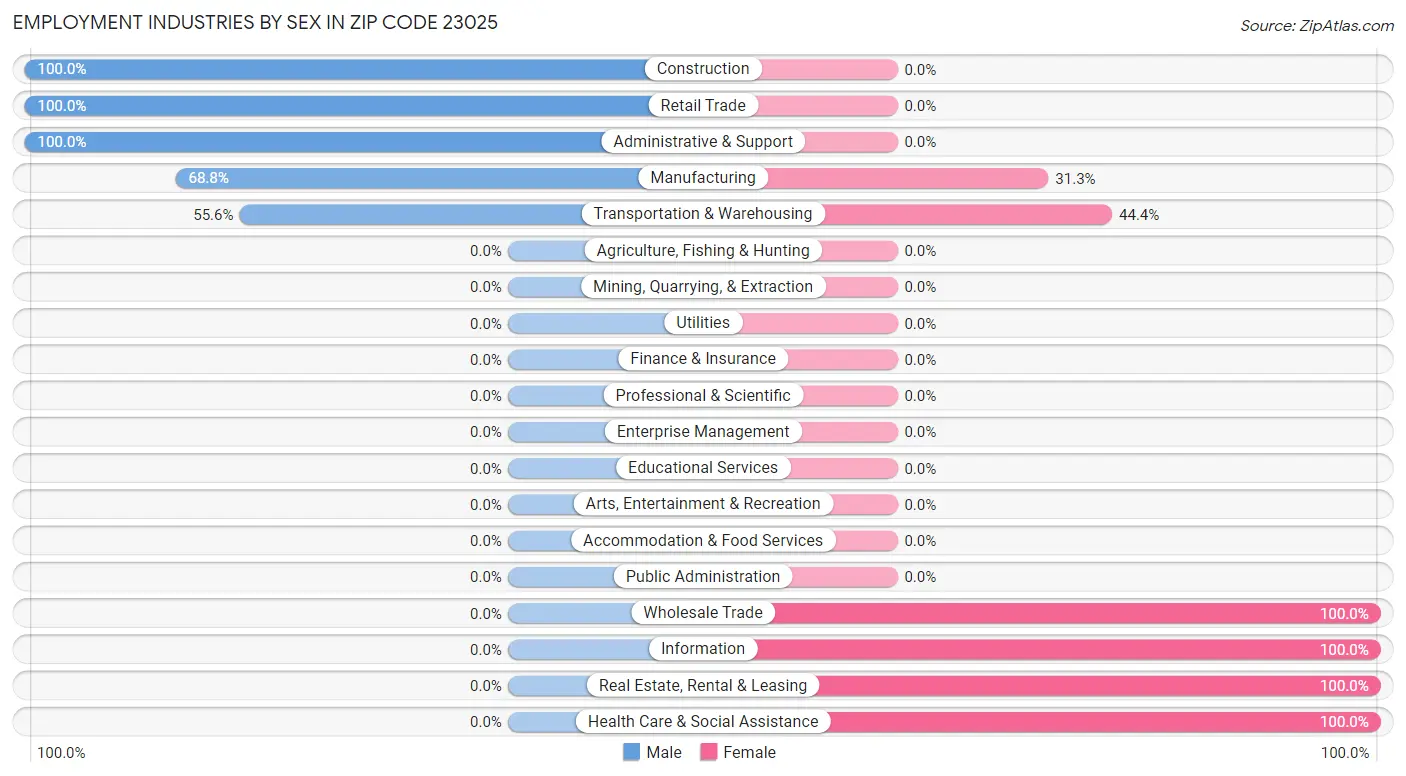 Employment Industries by Sex in Zip Code 23025