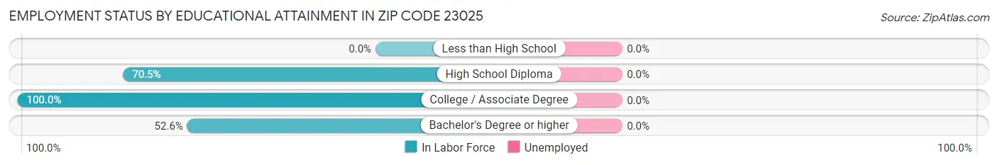 Employment Status by Educational Attainment in Zip Code 23025