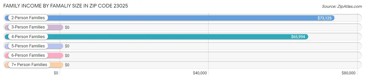 Family Income by Famaliy Size in Zip Code 23025