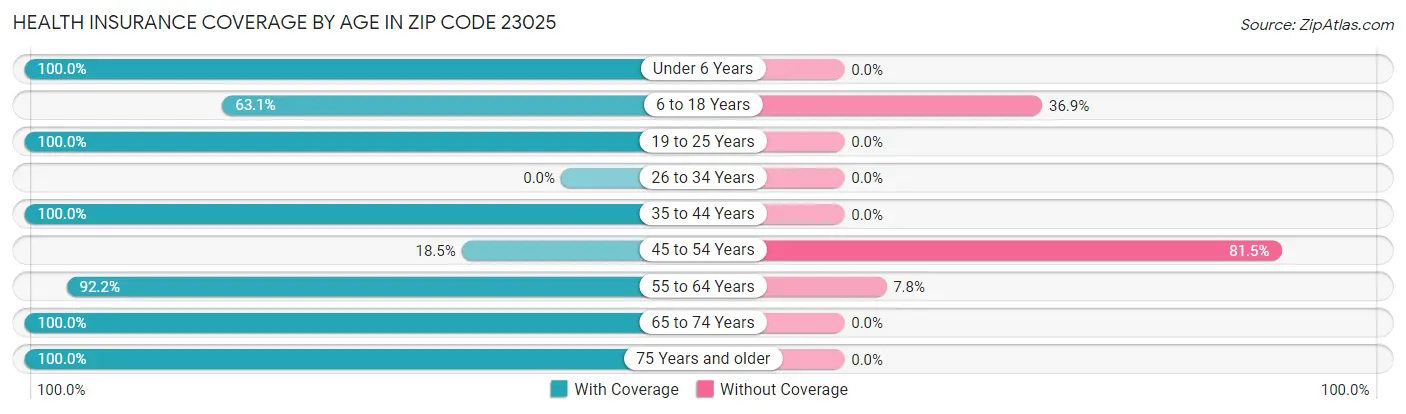 Health Insurance Coverage by Age in Zip Code 23025