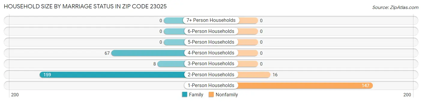 Household Size by Marriage Status in Zip Code 23025