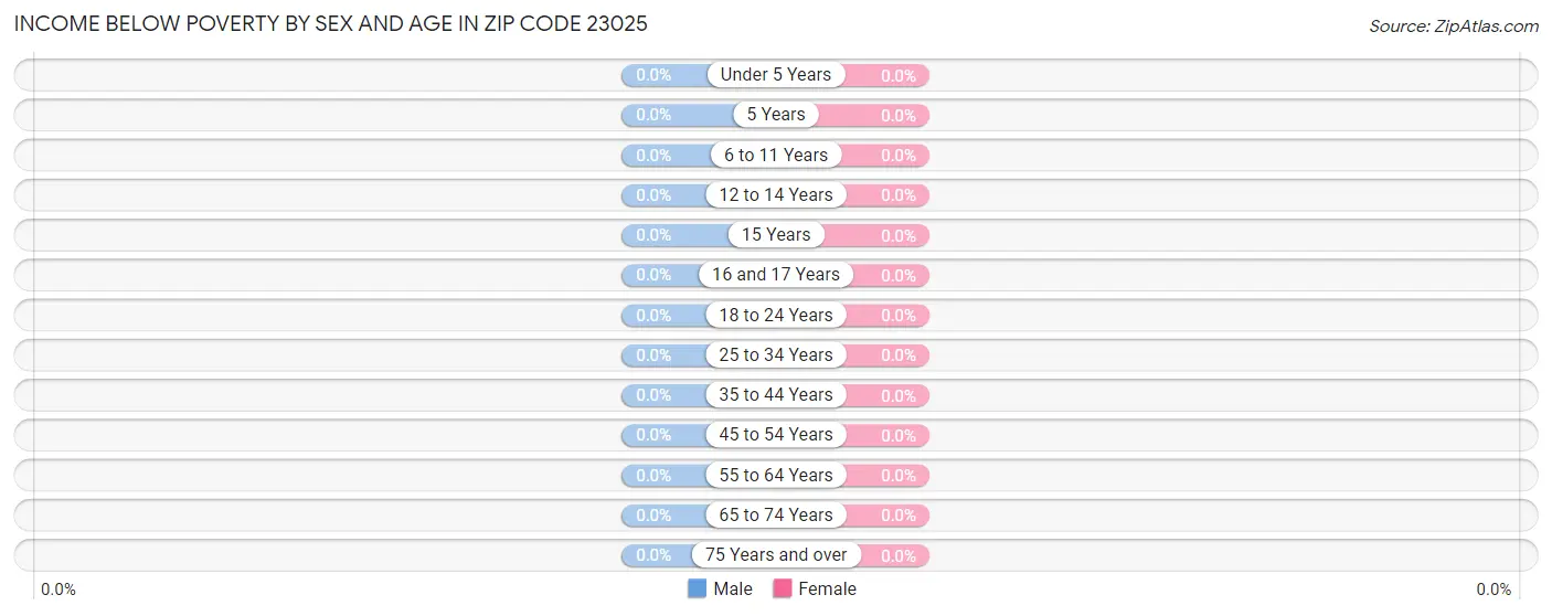 Income Below Poverty by Sex and Age in Zip Code 23025