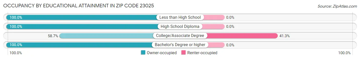 Occupancy by Educational Attainment in Zip Code 23025