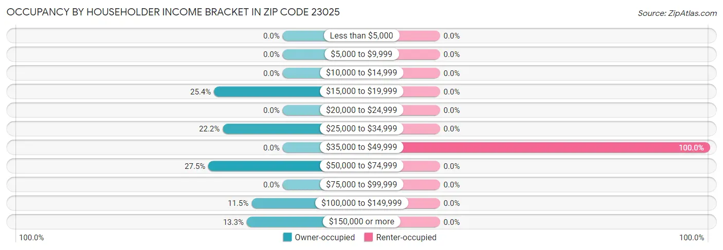 Occupancy by Householder Income Bracket in Zip Code 23025