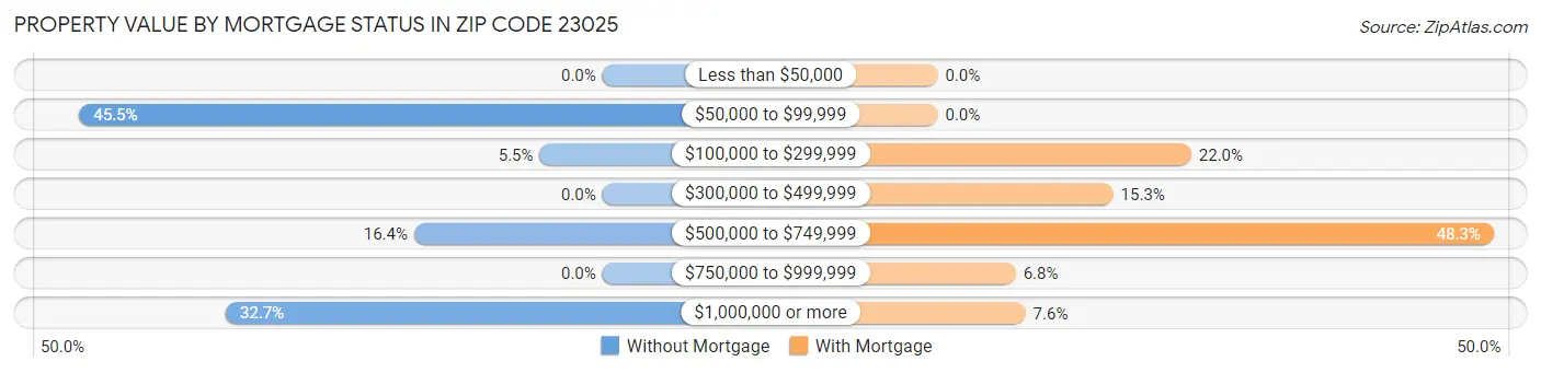 Property Value by Mortgage Status in Zip Code 23025