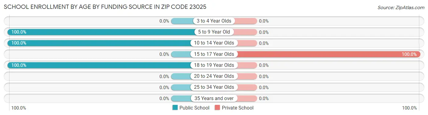 School Enrollment by Age by Funding Source in Zip Code 23025
