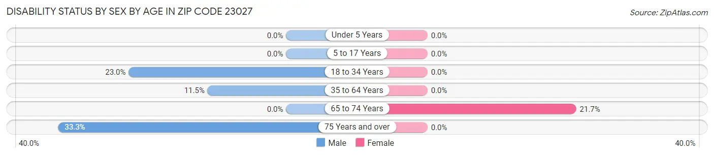 Disability Status by Sex by Age in Zip Code 23027