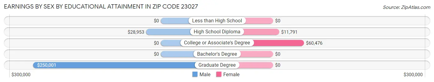 Earnings by Sex by Educational Attainment in Zip Code 23027