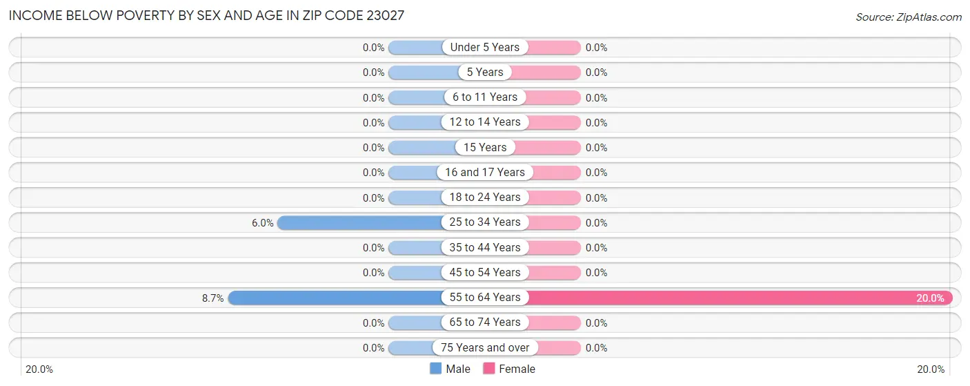 Income Below Poverty by Sex and Age in Zip Code 23027