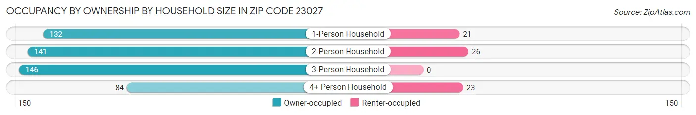 Occupancy by Ownership by Household Size in Zip Code 23027