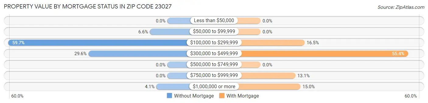 Property Value by Mortgage Status in Zip Code 23027