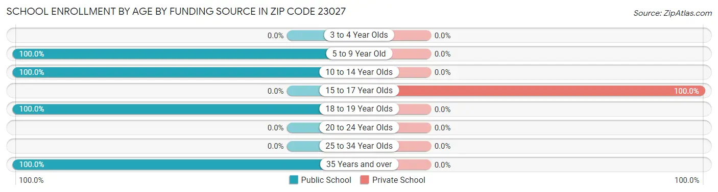 School Enrollment by Age by Funding Source in Zip Code 23027