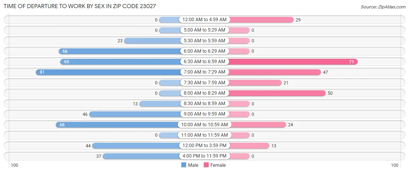 Time of Departure to Work by Sex in Zip Code 23027