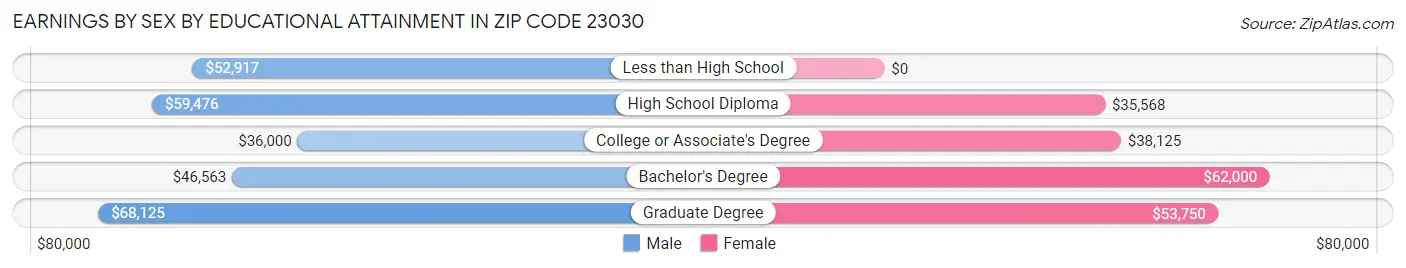 Earnings by Sex by Educational Attainment in Zip Code 23030