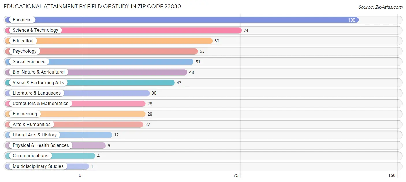 Educational Attainment by Field of Study in Zip Code 23030