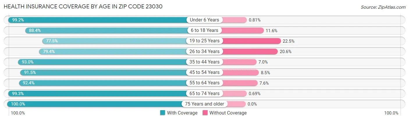 Health Insurance Coverage by Age in Zip Code 23030