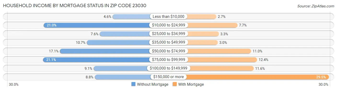 Household Income by Mortgage Status in Zip Code 23030