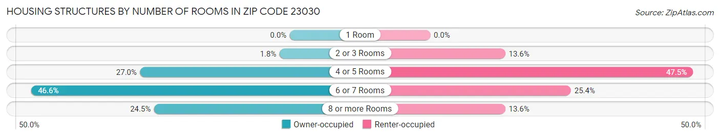 Housing Structures by Number of Rooms in Zip Code 23030