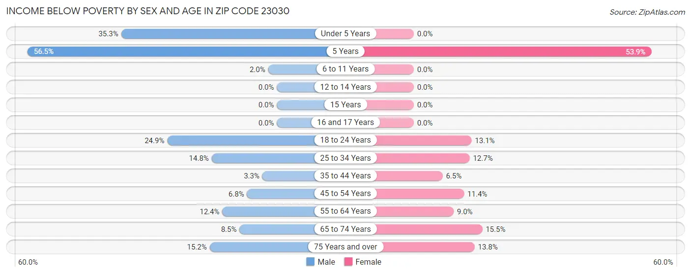 Income Below Poverty by Sex and Age in Zip Code 23030