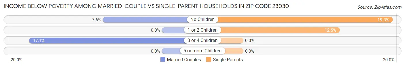 Income Below Poverty Among Married-Couple vs Single-Parent Households in Zip Code 23030