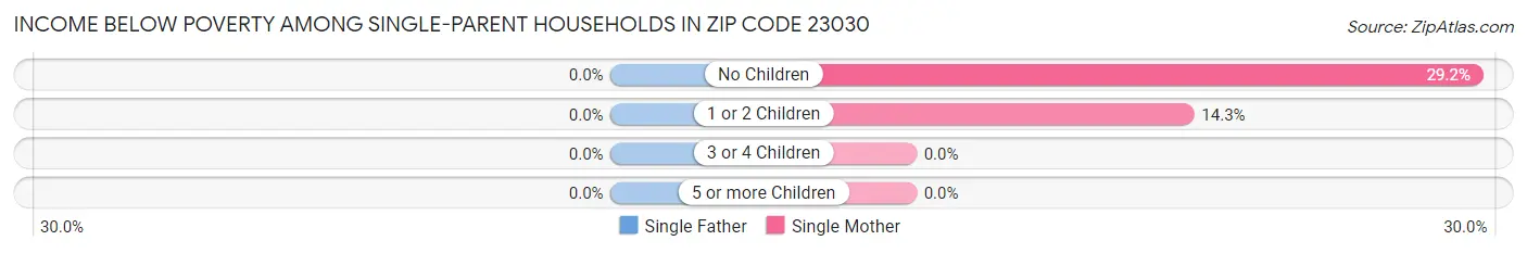 Income Below Poverty Among Single-Parent Households in Zip Code 23030