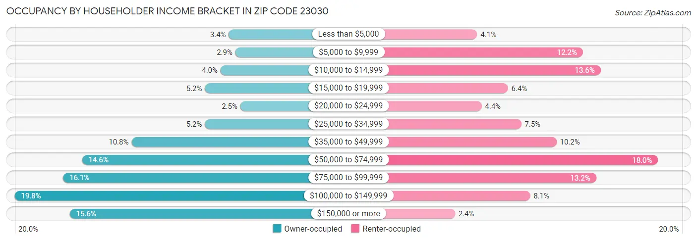 Occupancy by Householder Income Bracket in Zip Code 23030